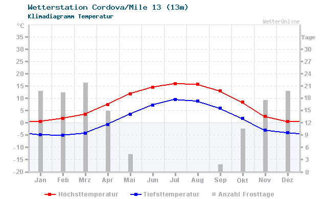 Klimadiagramm Temperatur Cordova/Mile 13 (13m)