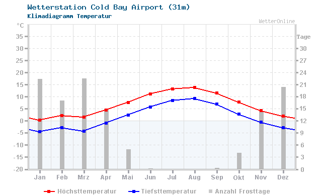 Klimadiagramm Temperatur Cold Bay Airport (31m)