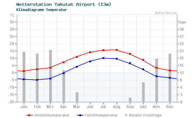Klimadiagramm Temperatur Yakutat Airport (13m)