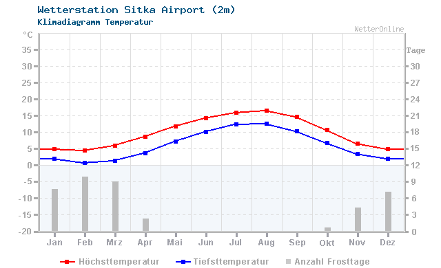 Klimadiagramm Temperatur Sitka Airport (2m)