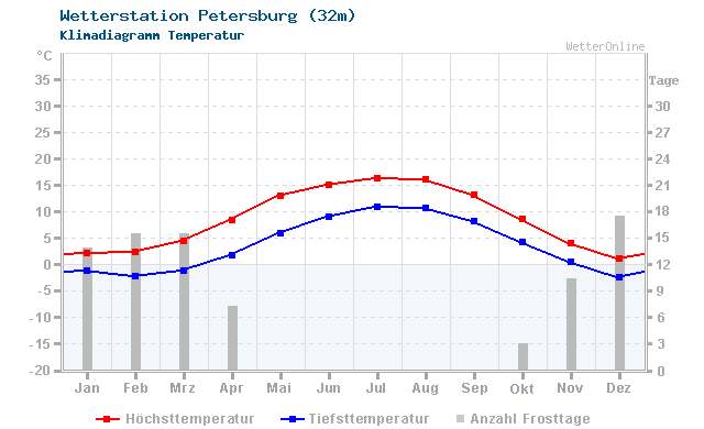 Klimadiagramm Temperatur Petersburg (32m)