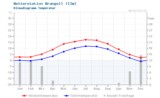 Klimadiagramm Temperatur Wrangell (13m)