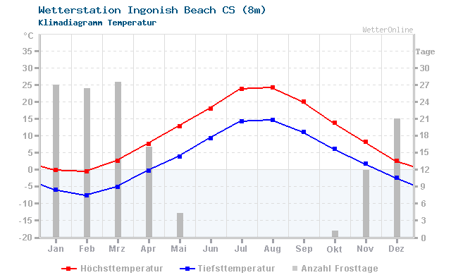Klimadiagramm Temperatur Ingonish Beach CS (8m)