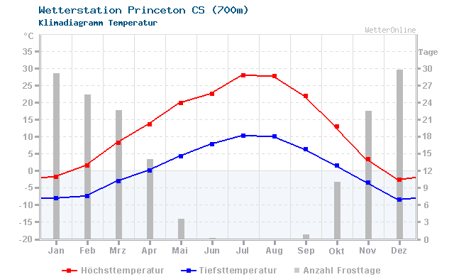 Klimadiagramm Temperatur Princeton CS (700m)