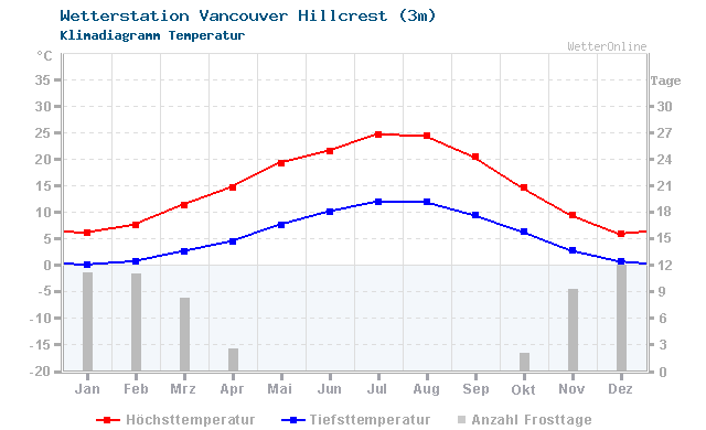 Klimadiagramm Temperatur Vancouver Hillcrest (3m)