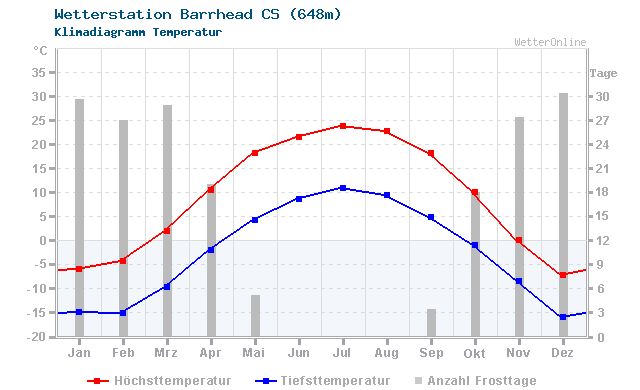 Klimadiagramm Temperatur Barrhead CS (648m)
