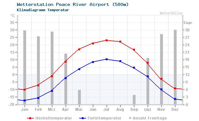 Klimadiagramm Temperatur Peace River Airport (580m)
