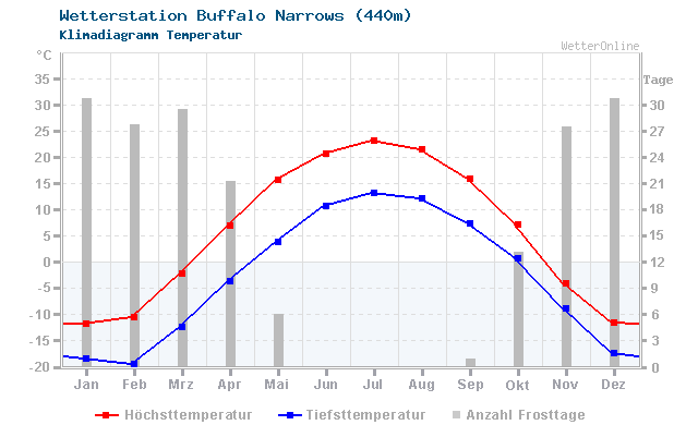 Klimadiagramm Temperatur Buffalo Narrows (440m)