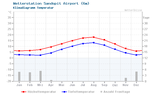 Klimadiagramm Temperatur Sandspit Airport (6m)