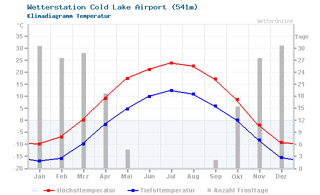 Klimadiagramm Temperatur Cold Lake Airport (541m)