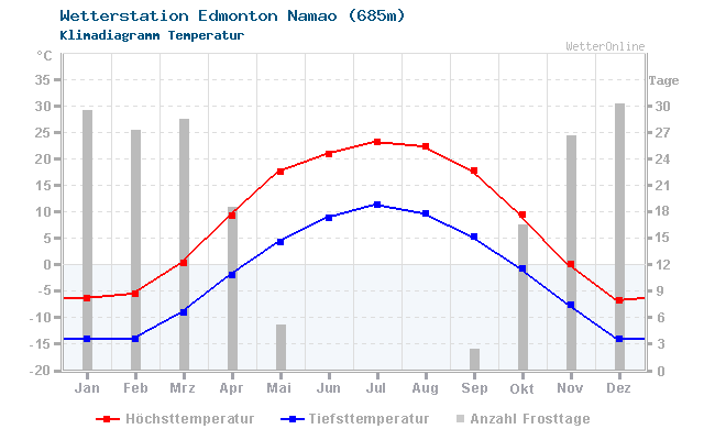 Klimadiagramm Temperatur Edmonton Namao (685m)