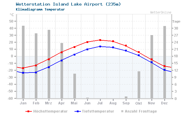 Klimadiagramm Temperatur Island Lake Airport (235m)