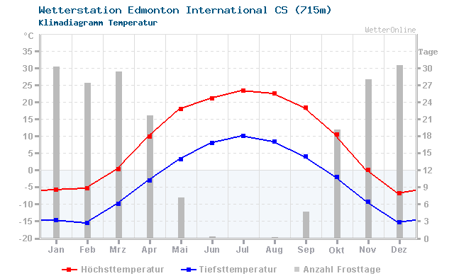 Klimadiagramm Temperatur Edmonton International CS (715m)