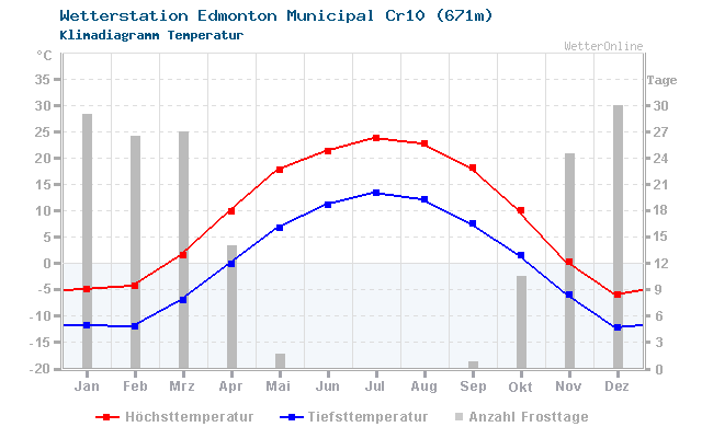 Klimadiagramm Temperatur Edmonton Municipal Cr10 (671m)