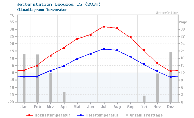 Klimadiagramm Temperatur Osoyoos CS (283m)