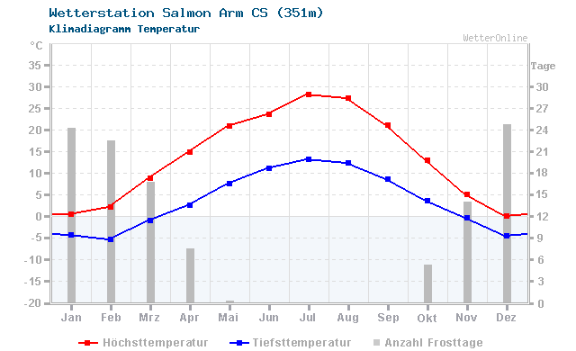 Klimadiagramm Temperatur Salmon Arm CS (351m)