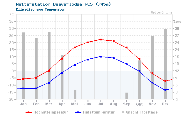 Klimadiagramm Temperatur Beaverlodge RCS (745m)