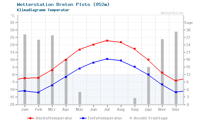 Klimadiagramm Temperatur Breton Plots (852m)