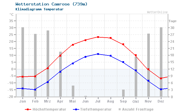 Klimadiagramm Temperatur Camrose (739m)