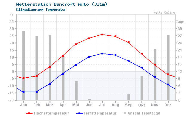 Klimadiagramm Temperatur Bancroft Auto (331m)