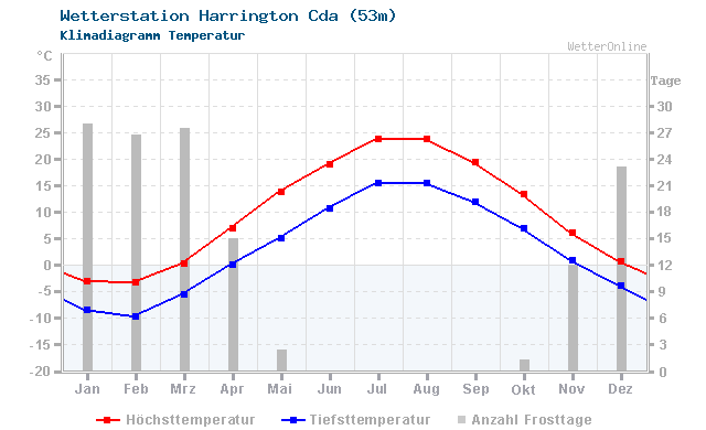 Klimadiagramm Temperatur Harrington Cda (53m)