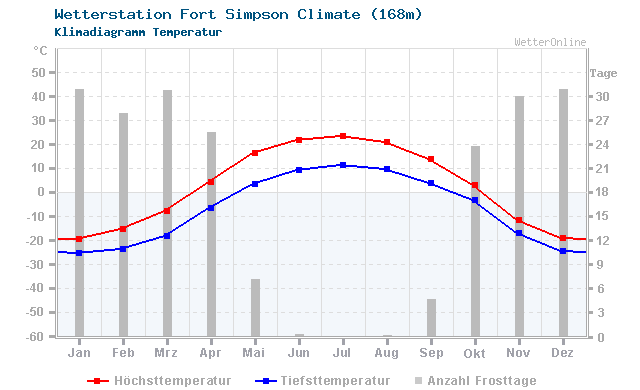 Klimadiagramm Temperatur Fort Simpson Climate (168m)