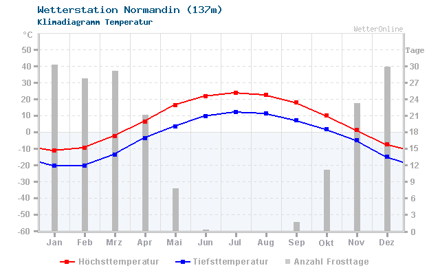 Klimadiagramm Temperatur Normandin (137m)