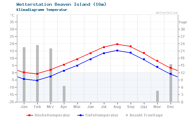 Klimadiagramm Temperatur Beaven Island (16m)