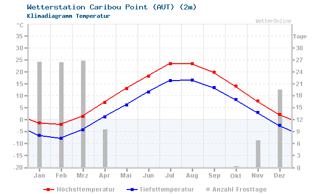 Klimadiagramm Temperatur Caribou Point (AUT) (2m)