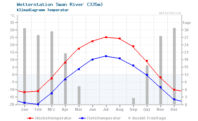 Klimadiagramm Temperatur Swan River (335m)