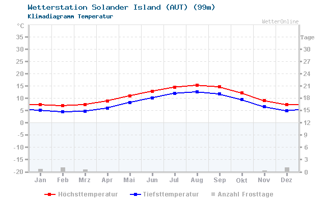 Klimadiagramm Temperatur Solander Island (AUT) (99m)