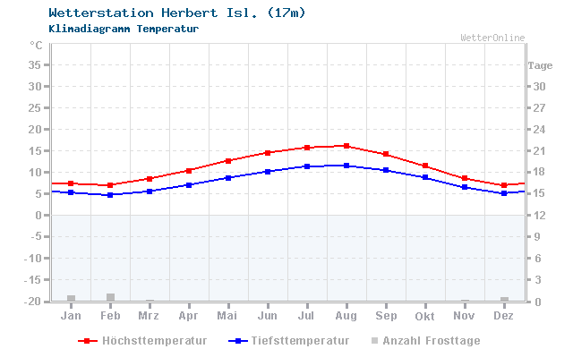 Klimadiagramm Temperatur Herbert Isl. (17m)