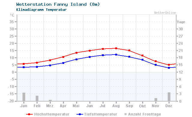 Klimadiagramm Temperatur Fanny Island (8m)