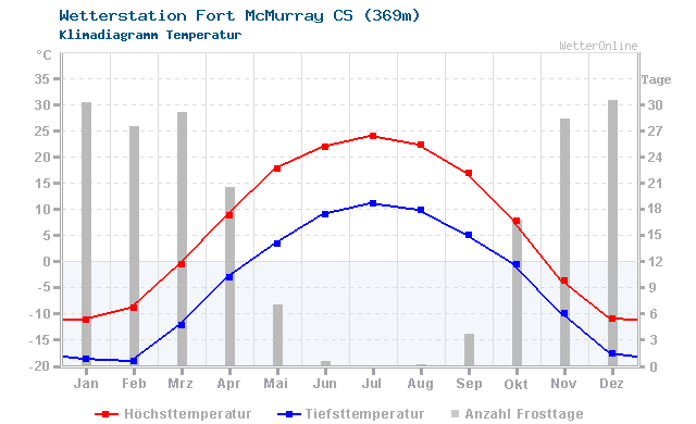 Klimadiagramm Temperatur Fort McMurray CS (369m)