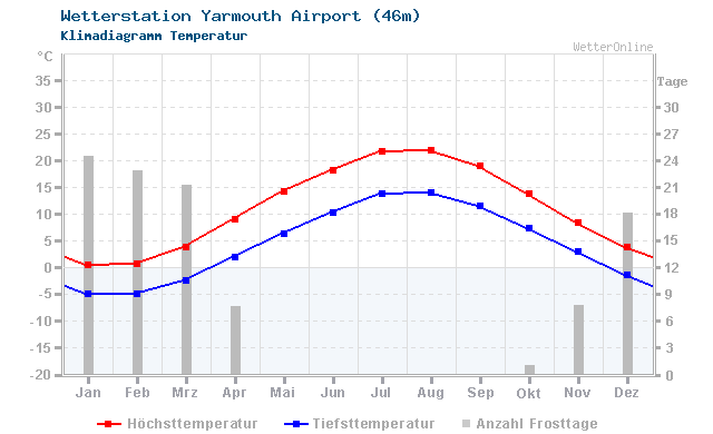 Klimadiagramm Temperatur Yarmouth Airport (46m)