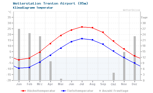 Klimadiagramm Temperatur Trenton Airport (85m)