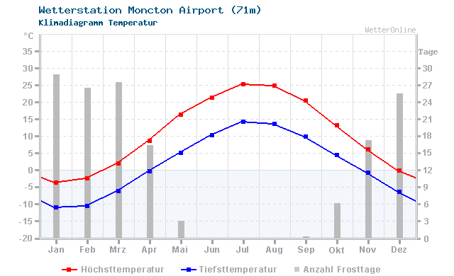 Klimadiagramm Temperatur Moncton Airport (71m)