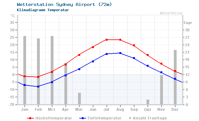 Klimadiagramm Temperatur Sydney Airport (72m)