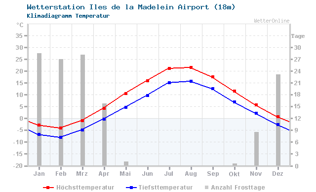 Klimadiagramm Temperatur Iles de la Madelein Airport (18m)