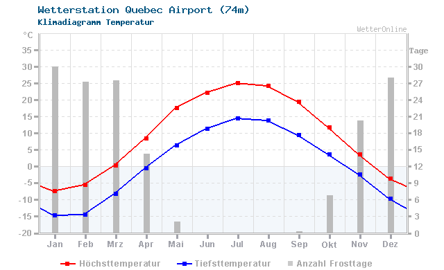 Klimadiagramm Temperatur Quebec Airport (74m)
