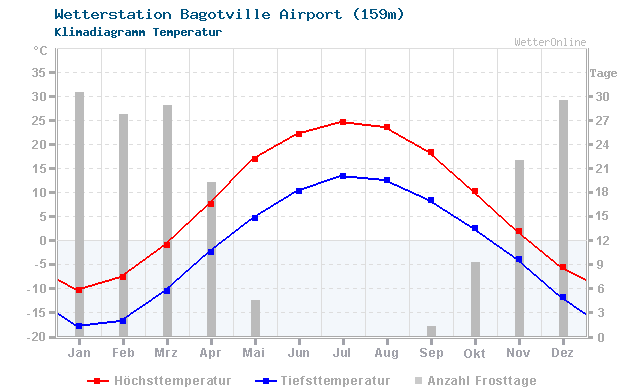 Klimadiagramm Temperatur Bagotville Airport (159m)