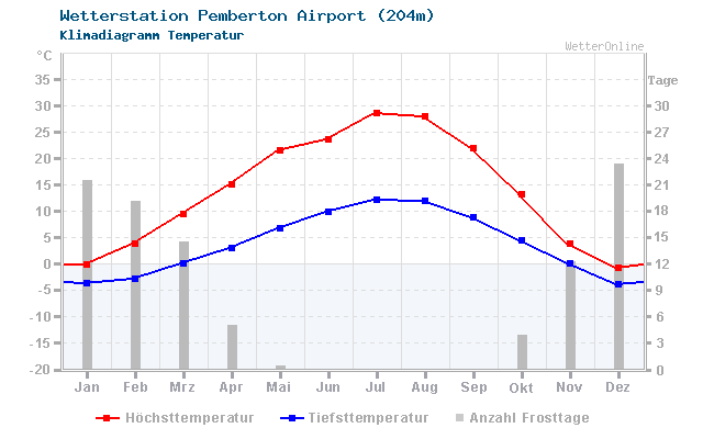 Klimadiagramm Temperatur Pemberton Airport (204m)