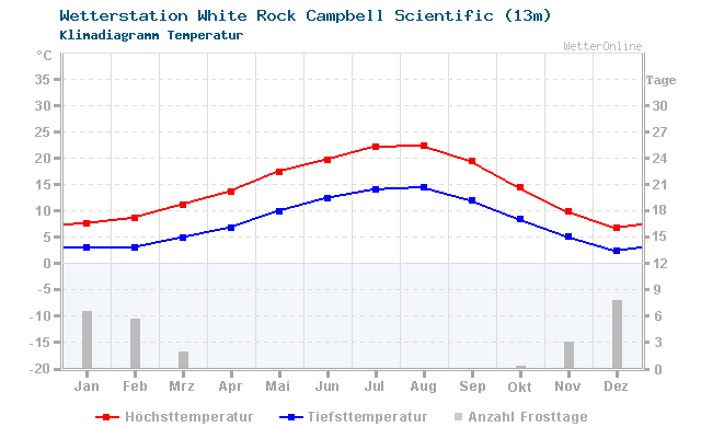 Klimadiagramm Temperatur White Rock Campbell Scientific (13m)