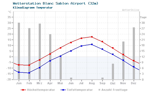 Klimadiagramm Temperatur Blanc Sablon Airport (32m)