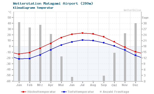 Klimadiagramm Temperatur Matagami Airport (280m)