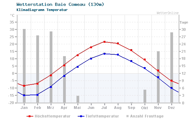 Klimadiagramm Temperatur Baie Comeau (130m)