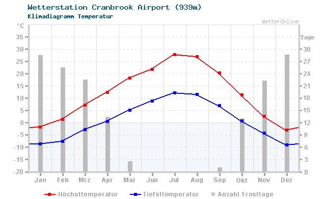 Klimadiagramm Temperatur Cranbrook Airport (939m)