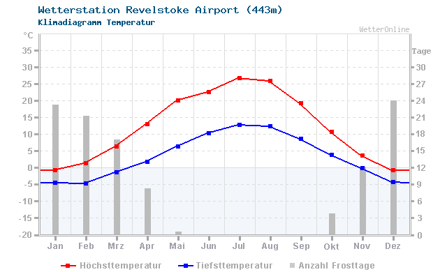 Klimadiagramm Temperatur Revelstoke Airport (443m)