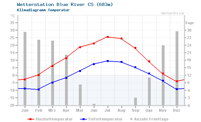 Klimadiagramm Temperatur Blue River CS (683m)