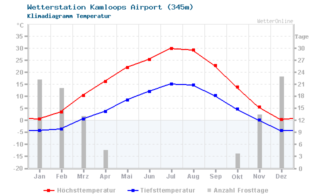 Klimadiagramm Temperatur Kamloops Airport (345m)